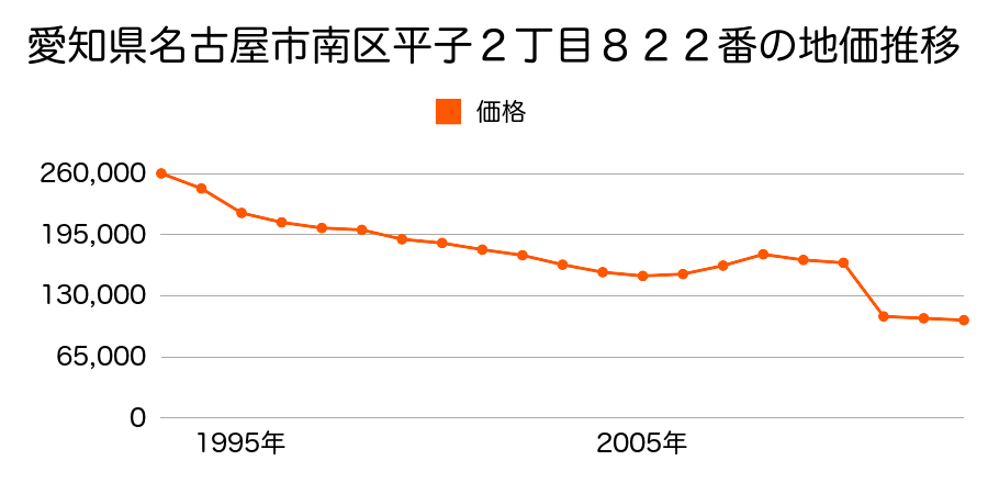愛知県名古屋市南区鶴田２丁目２１０番の地価推移のグラフ