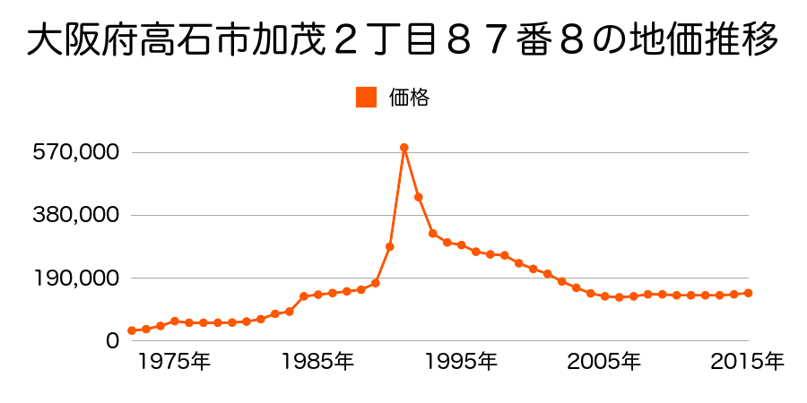 大阪府高石市東羽衣２丁目３１９番７の地価推移のグラフ