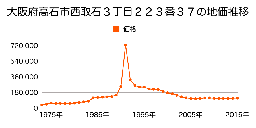 大阪府高石市加茂１丁目３７０番３の地価推移のグラフ