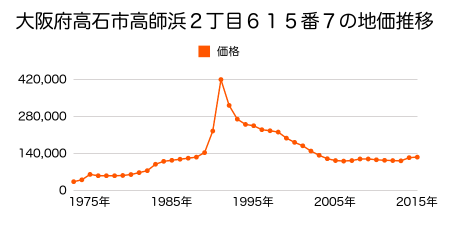 大阪府高石市綾園３丁目２５４番１６の地価推移のグラフ