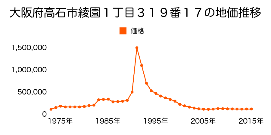 大阪府高石市西取石６丁目３６番外の地価推移のグラフ