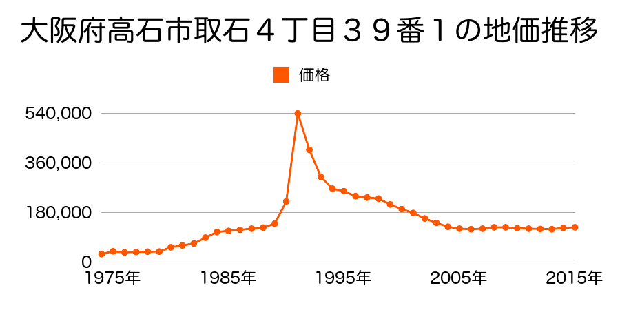 大阪府高石市羽衣５丁目１３５番１２の地価推移のグラフ