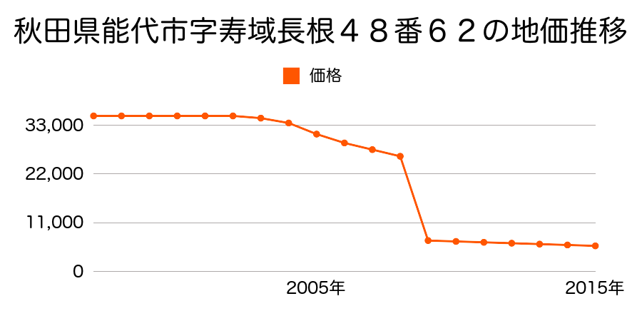秋田県能代市二ツ井町切石字山根５５番３の地価推移のグラフ