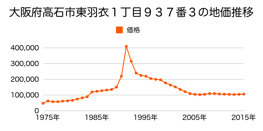 大阪府高石市西取石１丁目１９６番９の地価推移のグラフ