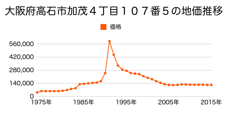 大阪府高石市高師浜４丁目１０９０番２外の地価推移のグラフ