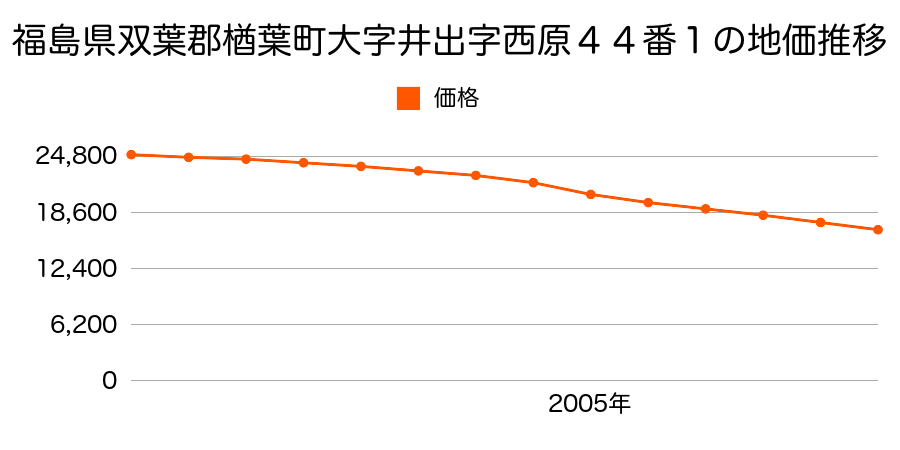 福島県双葉郡楢葉町大字井出字西原４４番１の地価推移のグラフ