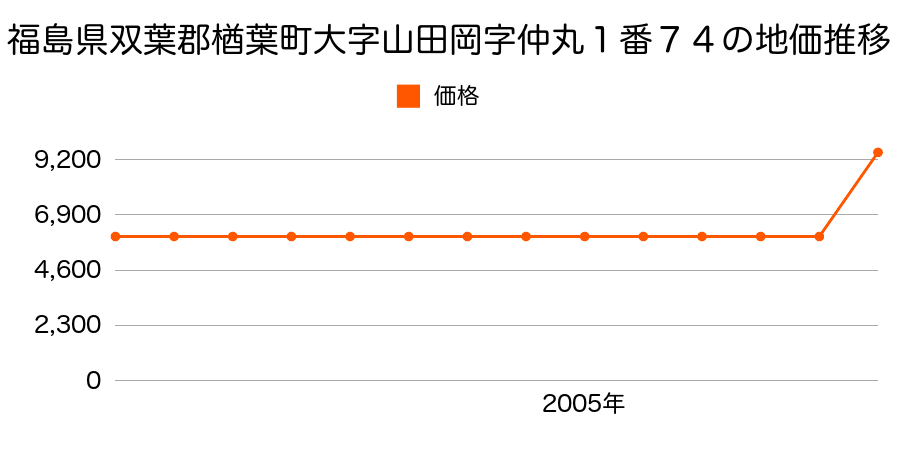 福島県双葉郡楢葉町大字大谷字鐘突堂１９番８外の地価推移のグラフ