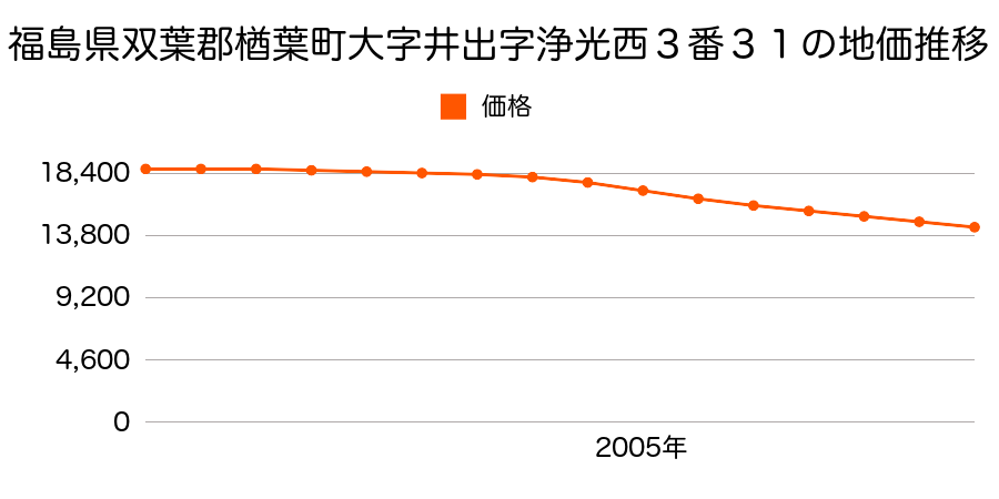 福島県双葉郡楢葉町大字北田字堂ノ後１番９の地価推移のグラフ