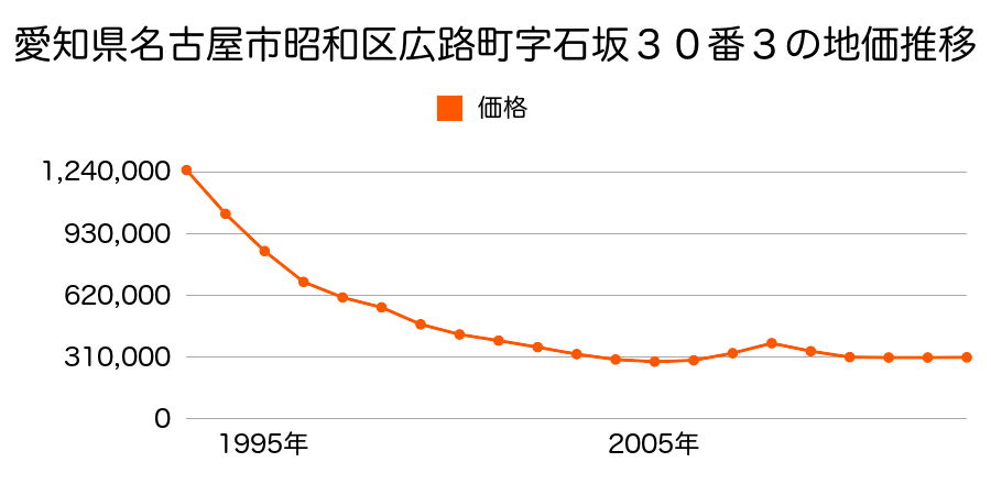 愛知県名古屋市昭和区塩付通５丁目１番２の地価推移のグラフ