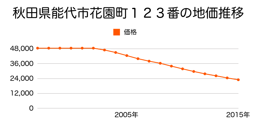 秋田県能代市花園町１２３番の地価推移のグラフ