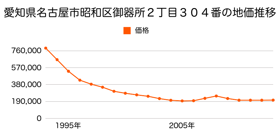 愛知県名古屋市昭和区円上町２９１３番の地価推移のグラフ