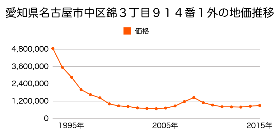 愛知県名古屋市中区錦３丁目９１４番１外の地価推移のグラフ