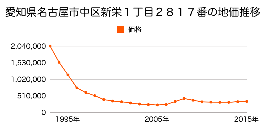 愛知県名古屋市中区新栄１丁目２８１７番の地価推移のグラフ