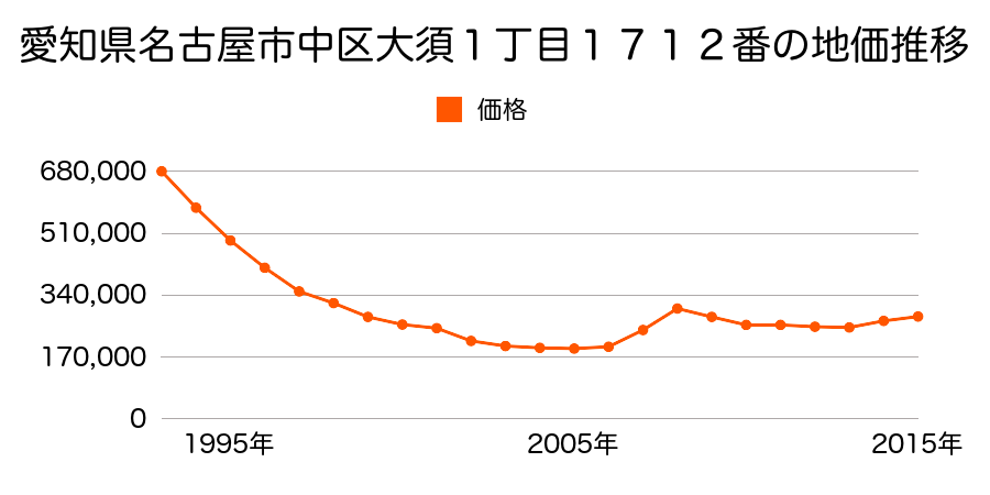 愛知県名古屋市中区大須１丁目９０８番３の地価推移のグラフ