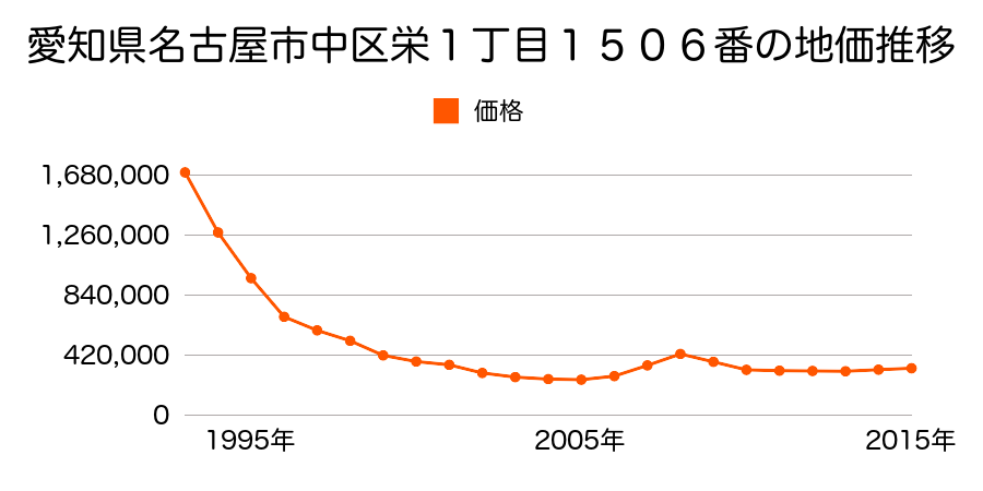愛知県名古屋市中区栄１丁目１５０６番の地価推移のグラフ