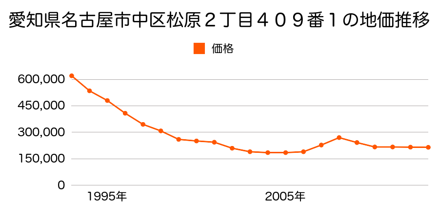 愛知県名古屋市中区大須２丁目１６０８番の地価推移のグラフ