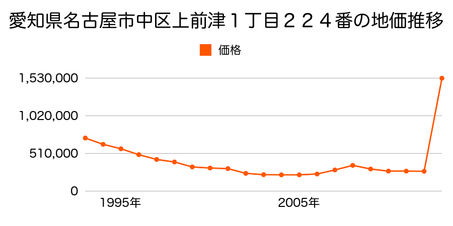愛知県名古屋市中区錦１丁目６１５番外の地価推移のグラフ