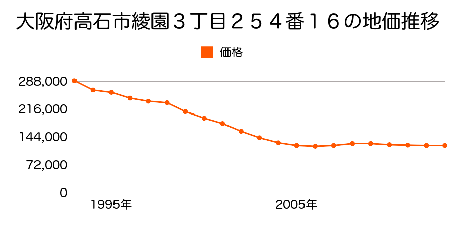 大阪府高石市西取石８丁目１０４番２の地価推移のグラフ