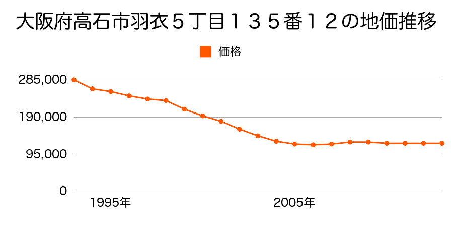 大阪府高石市千代田２丁目１１９７番１１の地価推移のグラフ