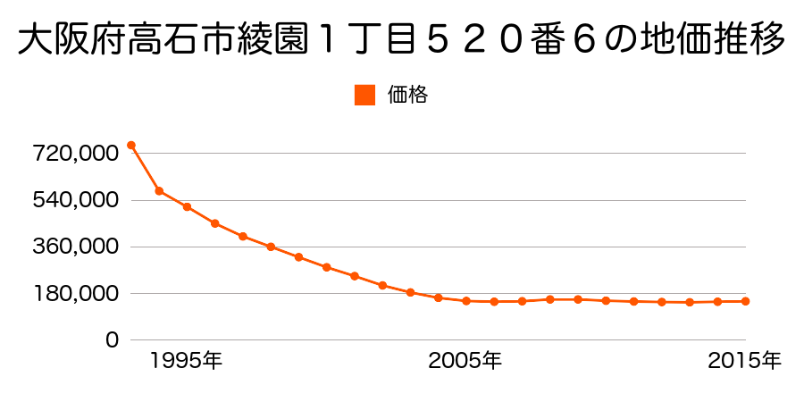 大阪府高石市綾園１丁目５２０番６の地価推移のグラフ