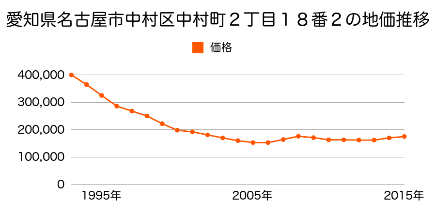 愛知県名古屋市中村区中村町２丁目１８番２の地価推移のグラフ