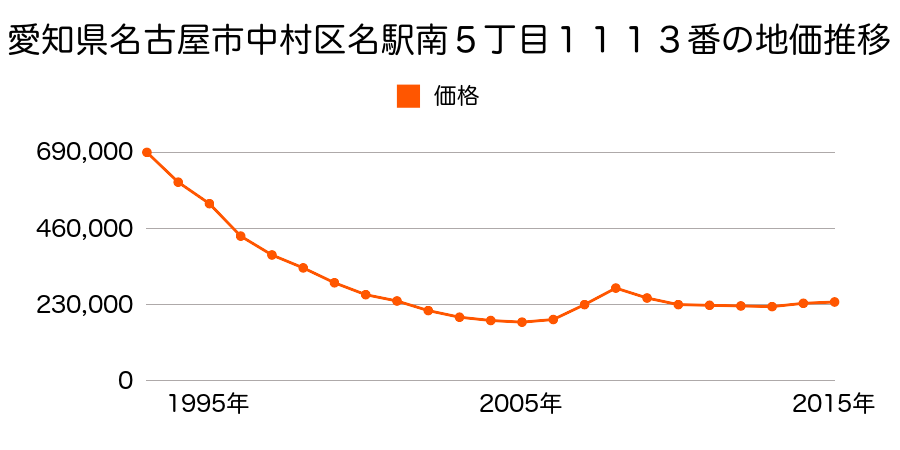 愛知県名古屋市中村区名駅南５丁目１１１１番外の地価推移のグラフ