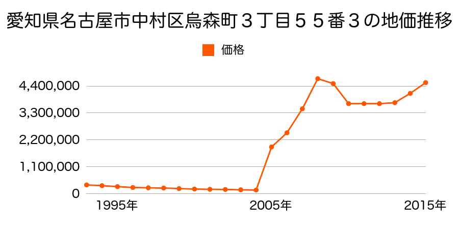 愛知県名古屋市中村区名駅南１丁目２４０１番外の地価推移のグラフ