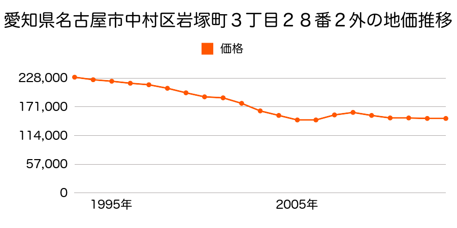愛知県名古屋市中村区岩塚町３丁目２８番２外の地価推移のグラフ