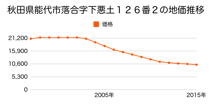 秋田県能代市落合字下悪土１２６番２の地価推移のグラフ