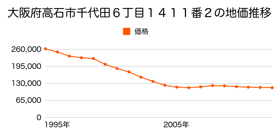 大阪府高石市高師浜３丁目４２４番８の地価推移のグラフ