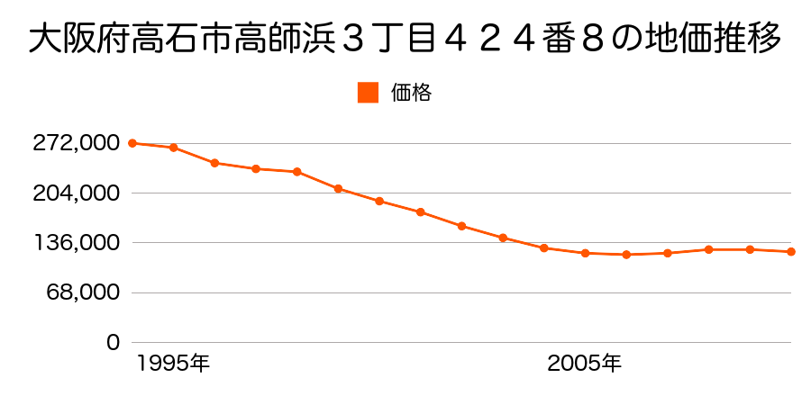 大阪府高石市高師浜３丁目４２４番８の地価推移のグラフ