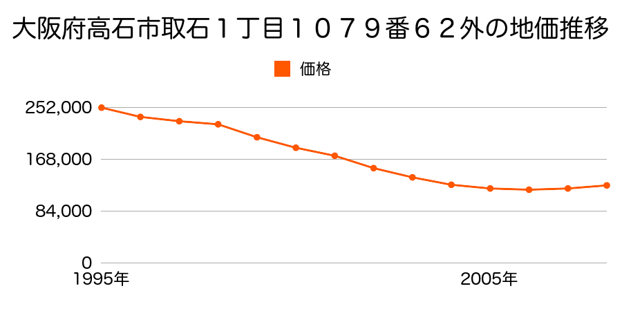 大阪府高石市取石１丁目１０７９番６２外の地価推移のグラフ