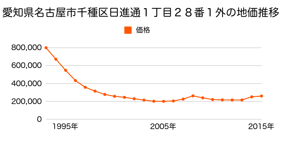 愛知県名古屋市千種区今池４丁目４０９番の地価推移のグラフ