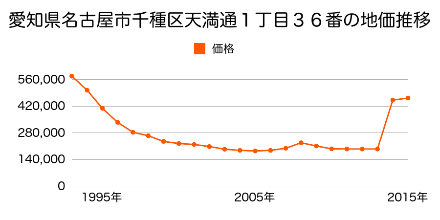 愛知県名古屋市千種区今池４丁目１６１１番の地価推移のグラフ