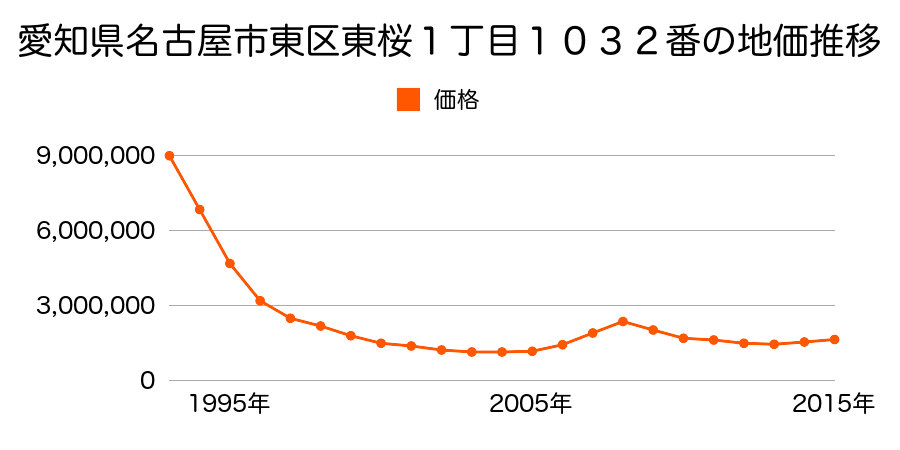 愛知県名古屋市東区東桜１丁目１０３３番外の地価推移のグラフ
