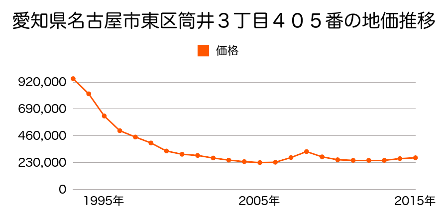 愛知県名古屋市東区筒井３丁目４０５番の地価推移のグラフ