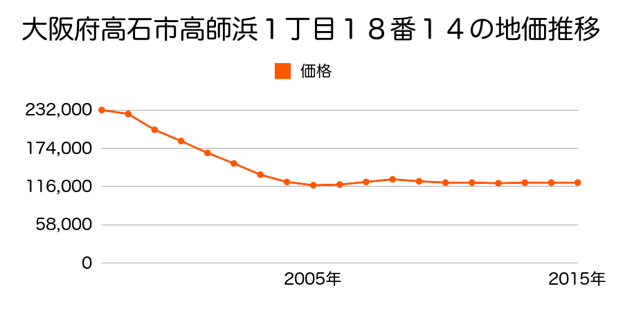 大阪府高石市高師浜１丁目１８番１４の地価推移のグラフ