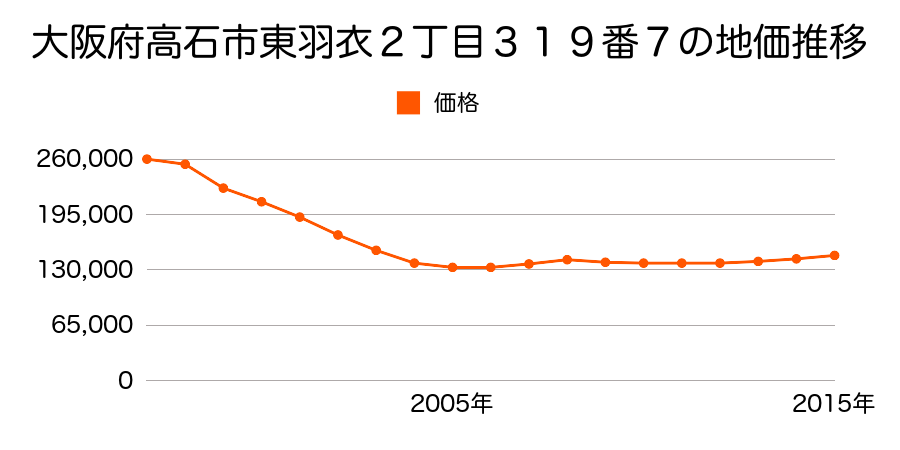 大阪府高石市東羽衣２丁目３１９番７の地価推移のグラフ