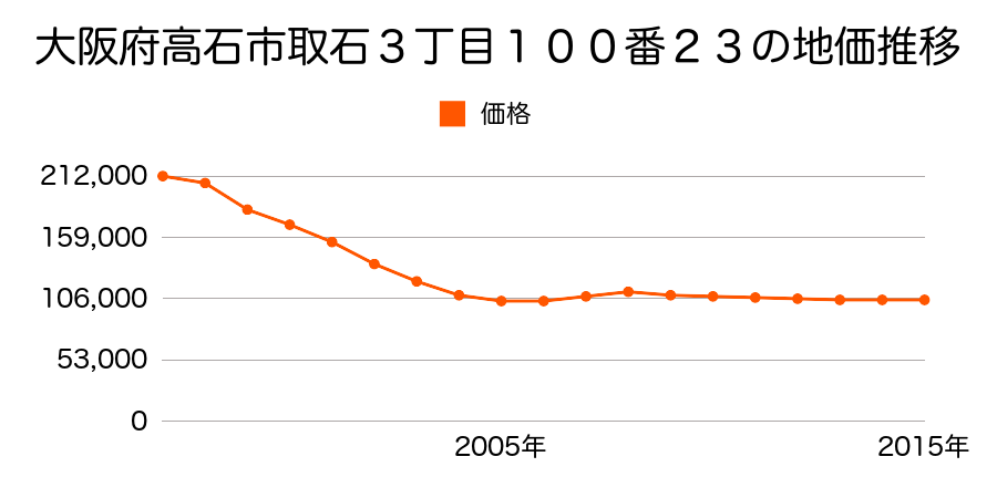 大阪府高石市取石３丁目１００番２３の地価推移のグラフ