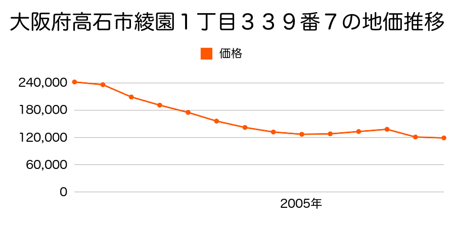 大阪府高石市綾園２丁目６３９番１の地価推移のグラフ