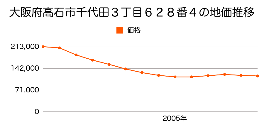 大阪府高石市千代田３丁目６２８番４の地価推移のグラフ
