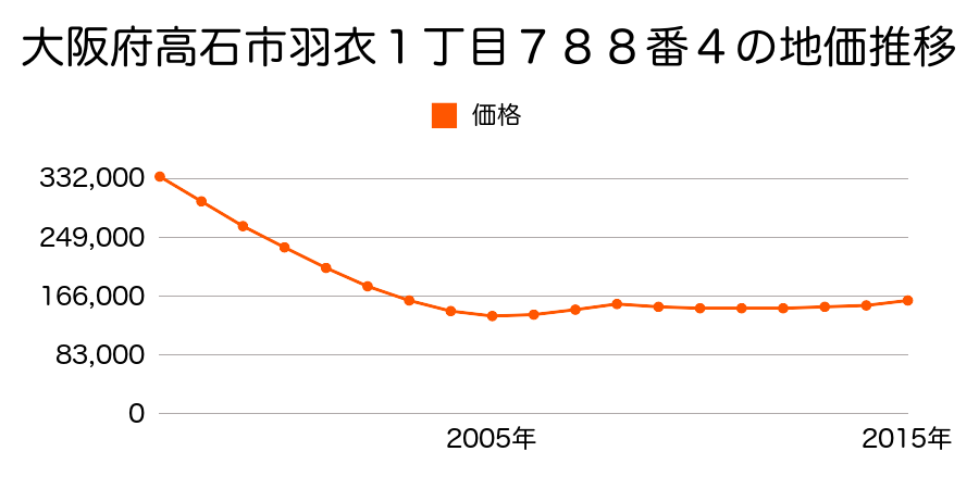 大阪府高石市羽衣１丁目７８８番４の地価推移のグラフ