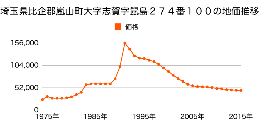 埼玉県比企郡嵐山町大字平澤字中谷１２１番２の地価推移のグラフ