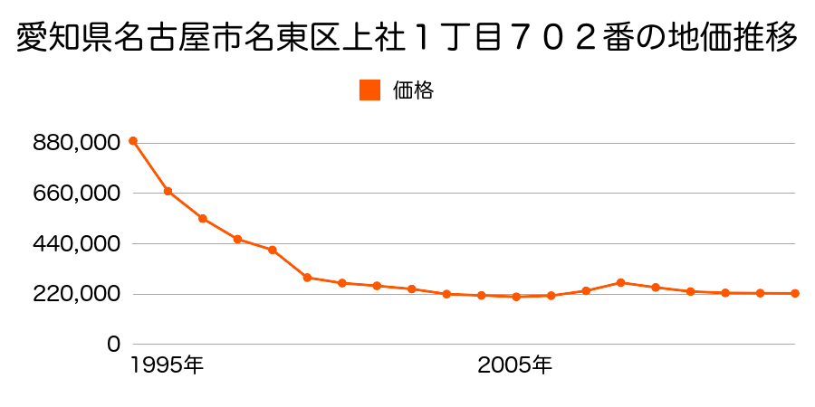 愛知県名古屋市名東区極楽１丁目２５番外の地価推移のグラフ