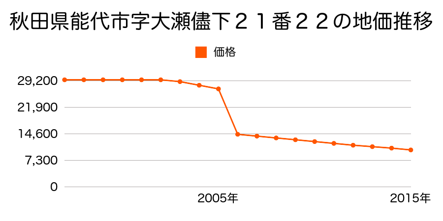 秋田県能代市二ツ井町字薄井４９番の地価推移のグラフ