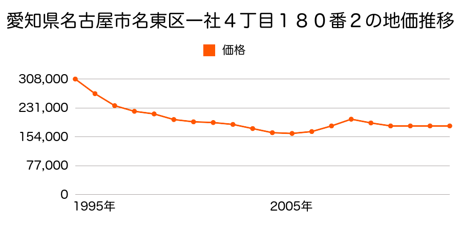 愛知県名古屋市名東区一社４丁目１８０番２の地価推移のグラフ