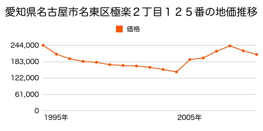 愛知県名古屋市名東区上社２丁目４５番の地価推移のグラフ