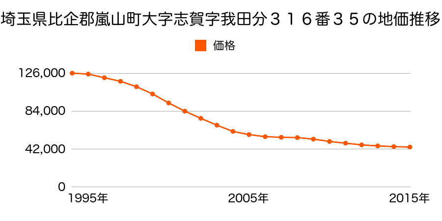 埼玉県比企郡嵐山町大字志賀字我田分３１６番３５の地価推移のグラフ
