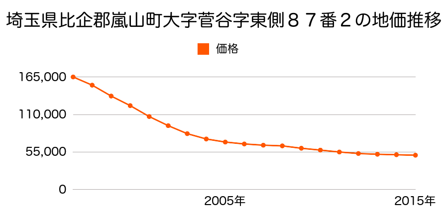 埼玉県比企郡嵐山町大字菅谷字東側８７番２の地価推移のグラフ