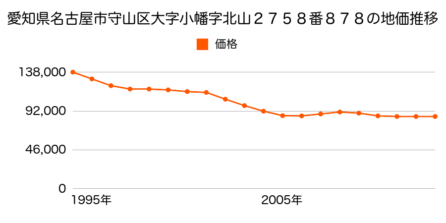 愛知県名古屋市守山区翠松園２丁目２１２６番の地価推移のグラフ